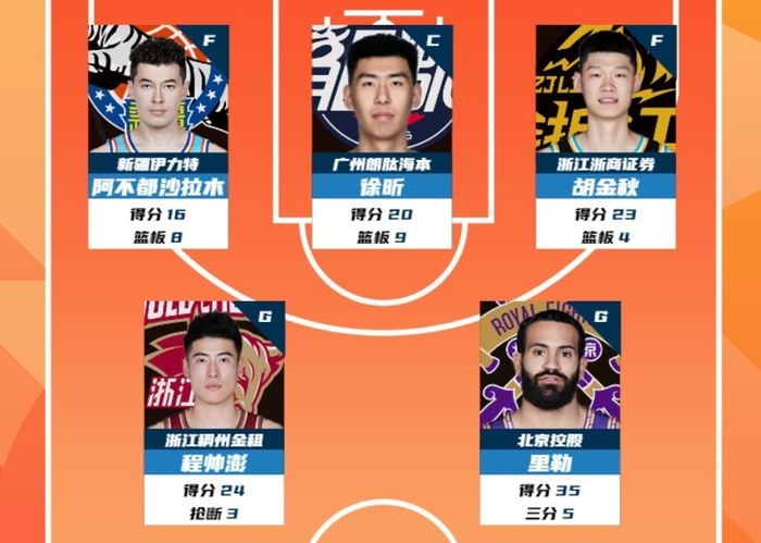 CBA第31轮数据榜单揭晓 韦瑟斯庞单场39分领跑得分